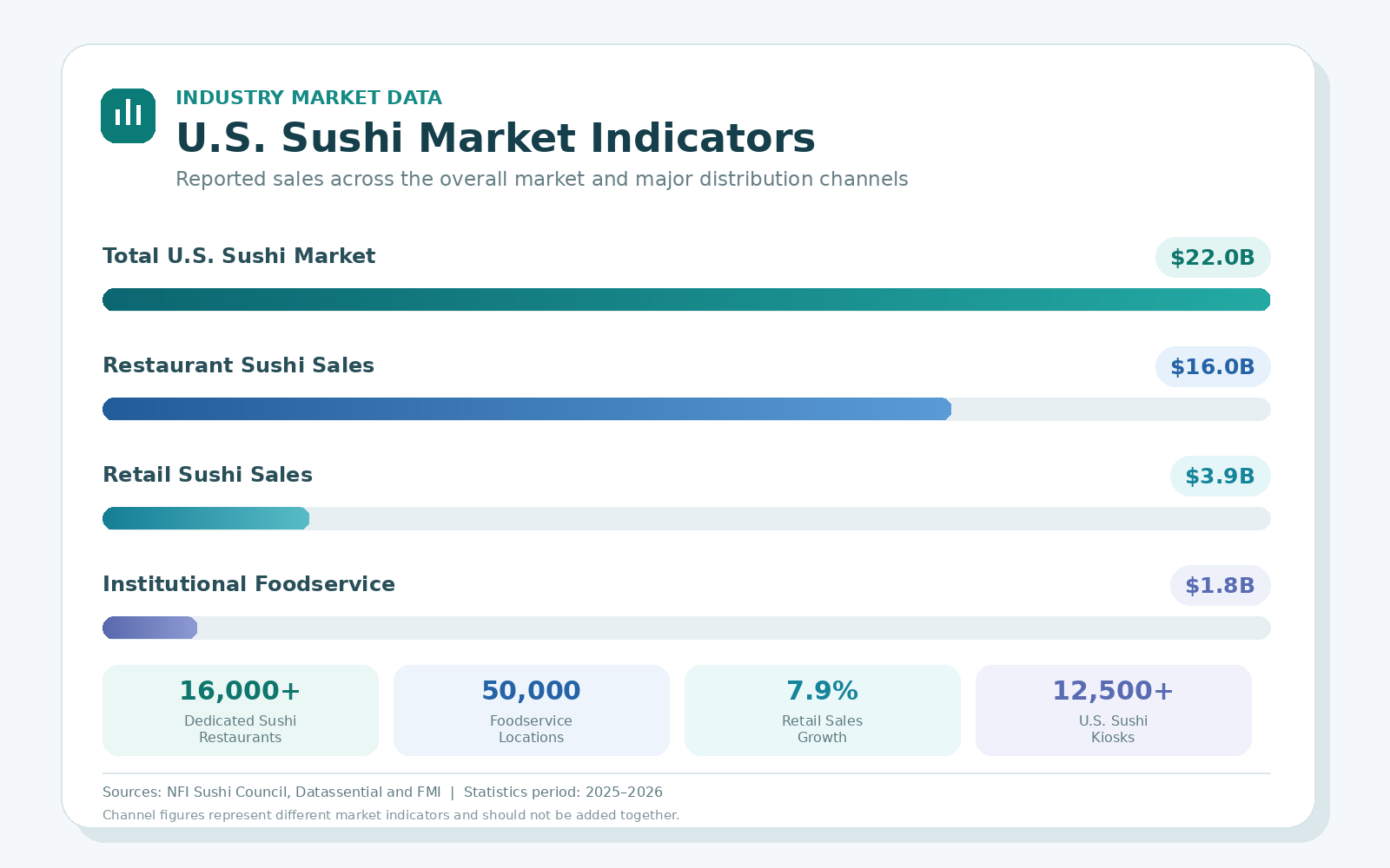 U.S. Sushi Market Reaches $22 Billion as Demand Expands Across Foodservice and Retail